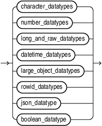 oracle_built_in_datatypes.epsの説明が続きます