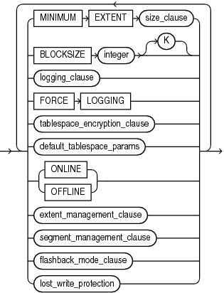 permanent_tablespace_attrs.epsの説明が続きます