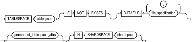 permanent_tablespace_clause.epsの説明が続きます