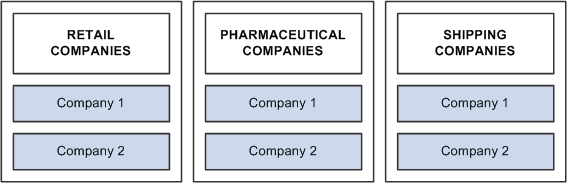 Maintaining multiple account codes for multiple companies