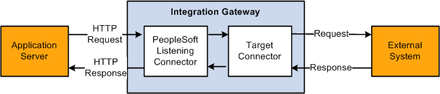 Outgoing request through PeopleSoft Integration Broker to an external system