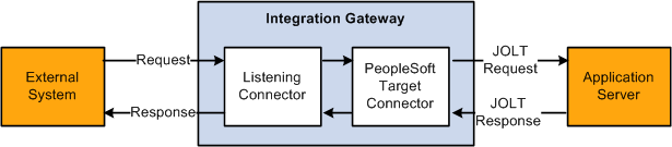 Flow of an inbound request through PeopleSoft Integration Broker
