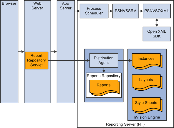 nVision Architecture - Web version of PS/nVision in Open XML mode