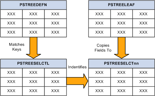 Tree tables used by PS/nVision