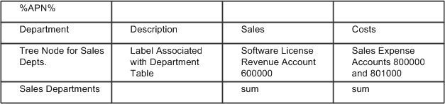 A Sample layout having the Department, Description, Sales, and Costs fields