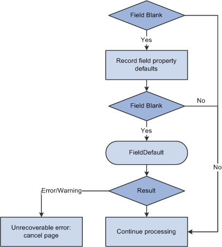 Field-level default sequence flow