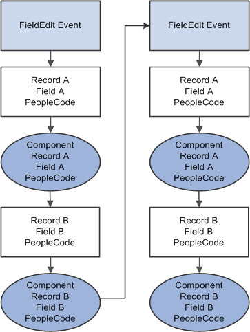 Flow of events and PeopleCode programs after a user changes a field