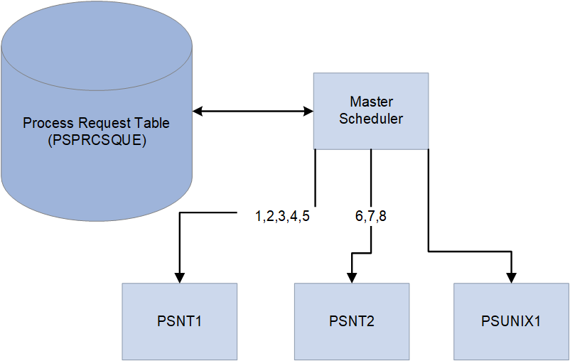 Example of Master Scheduler setup using the Primary Operating System option