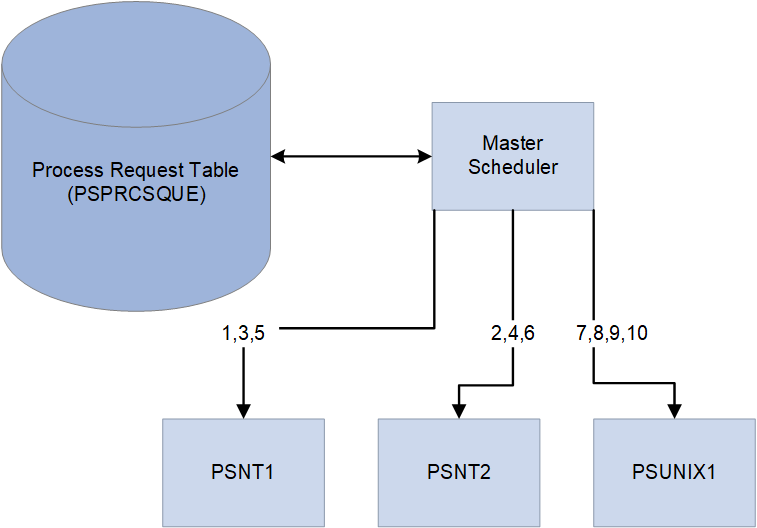Example of Master Scheduler setup using the Load Balancing - Assign To Server In Any O/S option