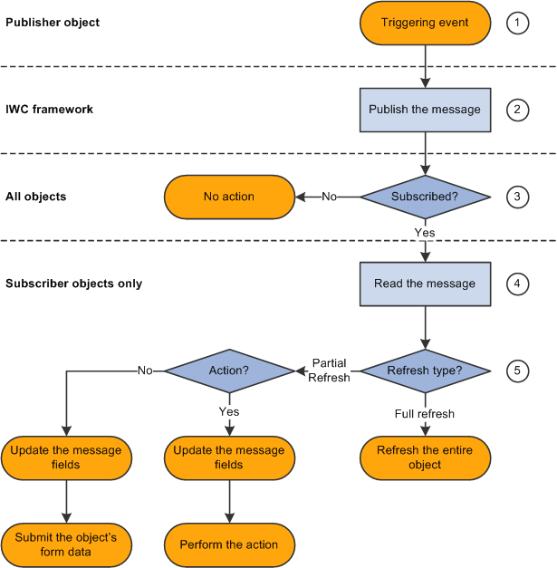 Interwindow communication process flow