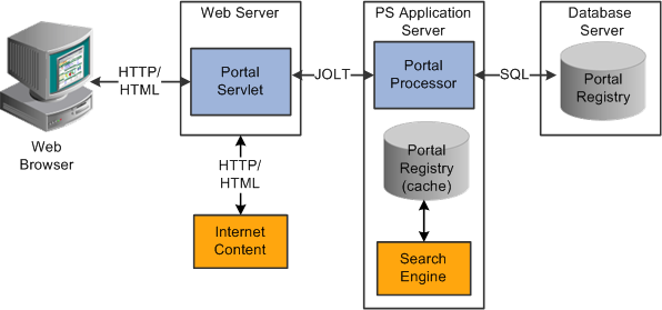 PeopleSoft Pure Internet Architecture - Portal items