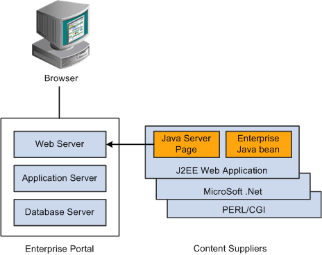 Developing in PeopleSoft environment with non-PeopleTools technologies