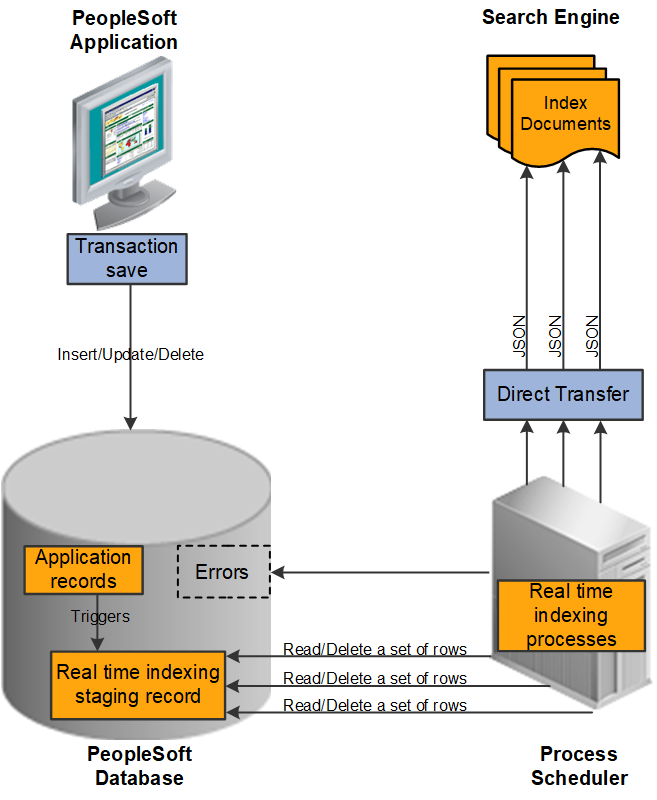 Real time indexing process flow