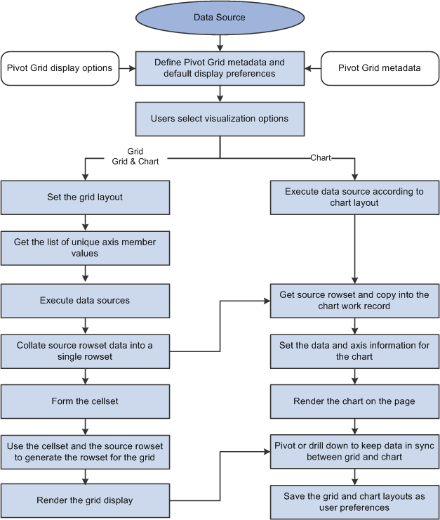 Pivot Grid high-level flow diagram