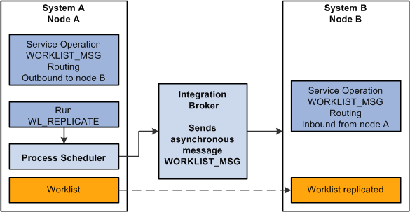 Worklist replication process