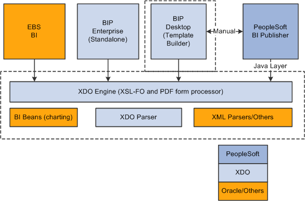 Integration with BI Publisher