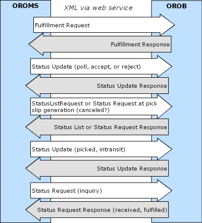 Order_Broker_flow_retail_pickup_or_delivery.png