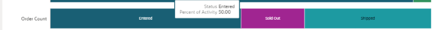 Illustrates the mouseover window indicating the percentage of order activity that was entered
