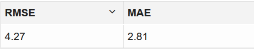RMSEとMAEの値