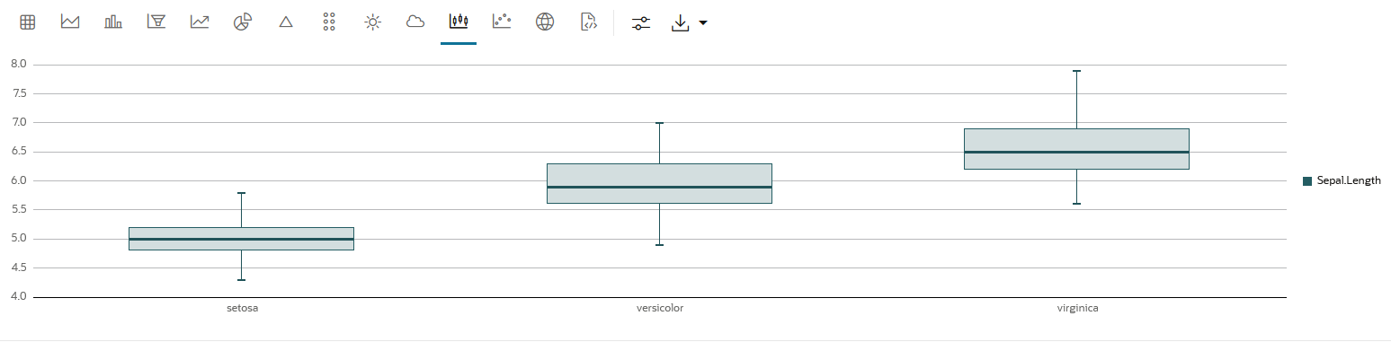 Box Plot 1 - Depicts the data is grouped by the 3 species (classes) - Setosa, Versicolor, and Virginca