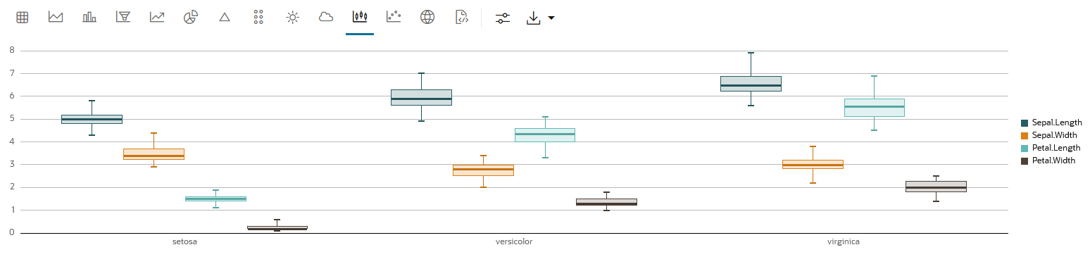 Box Plot 2 - Depicts the data for the 3 species (classes) alongwith the properties Sepal Width, Sepal Length, Petal Width, and Petal Length