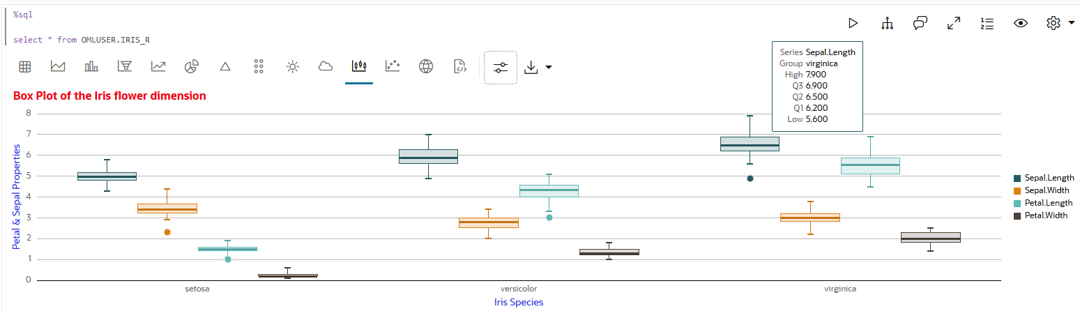 Box Plot 4 - Shows the value for the class Virginica and property Sepal Length