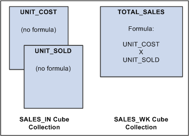 SALES_IN and SALES_WK cube collections