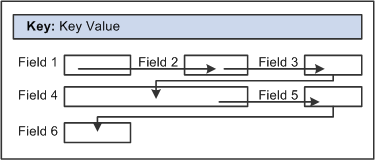 Example flow of a noncolumnar page