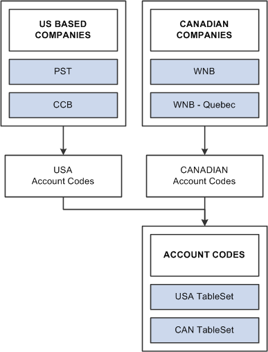 Tablesets and set control fields