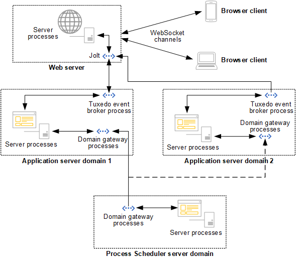 Push Notification Framework architecture