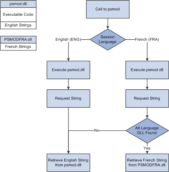 Structure and execution flow psmod.dll and PSMODFRA.dll