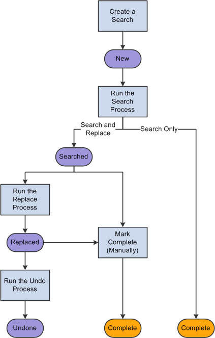 Terminology search processes and statuses