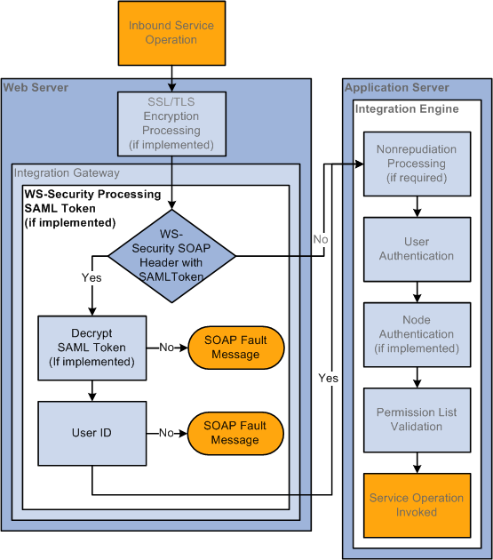 Inbound WS-Security Processing using SAML Tokens