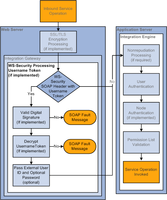 Inbound WS-Security Processing using Username Tokens