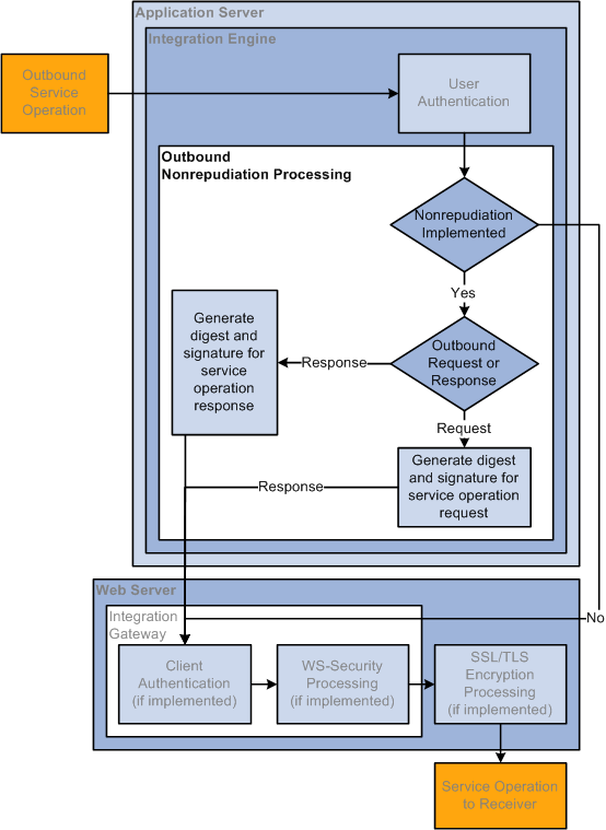 Outbound Nonrepudiation Processing