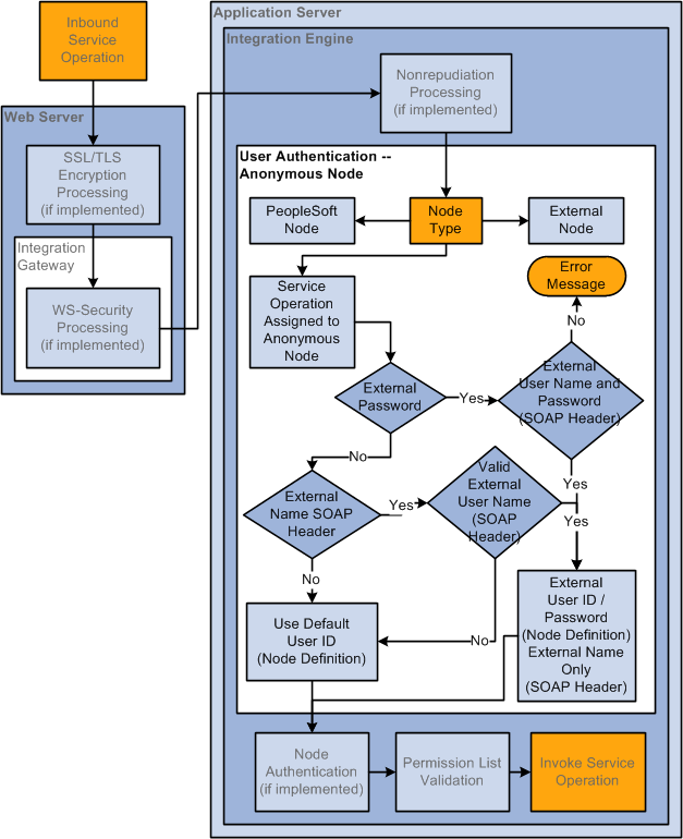 Inbound User Authentication Processing when the Sending Node is a Third-Party System