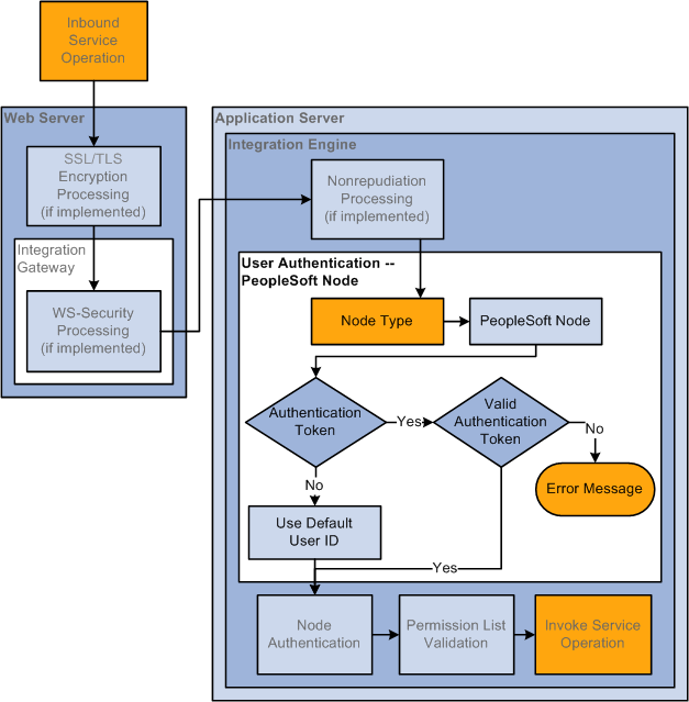 Inbound User Authentication Processing when the Sending Node is a PeopleSoft Node