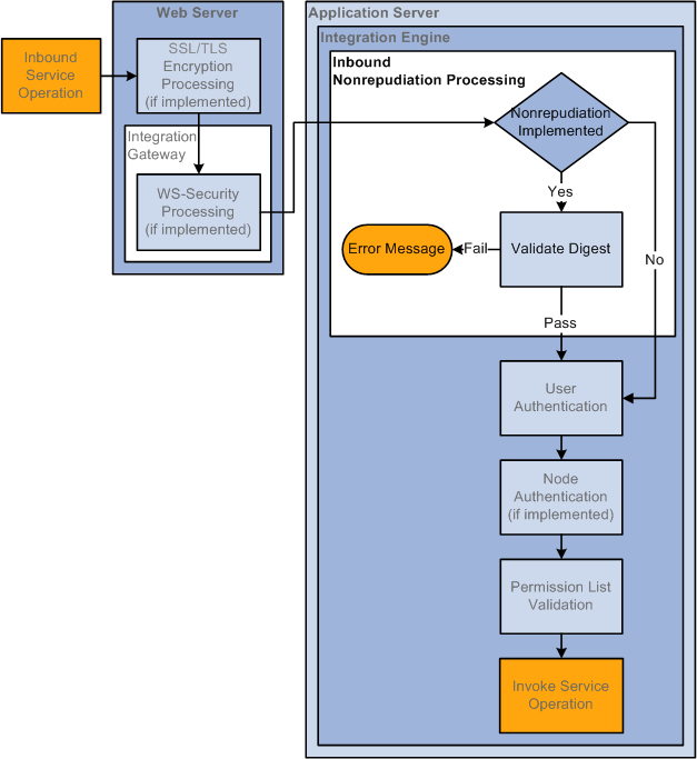 Inbound Nonrepudiation Processing