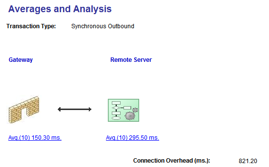 Averages and Analysis page