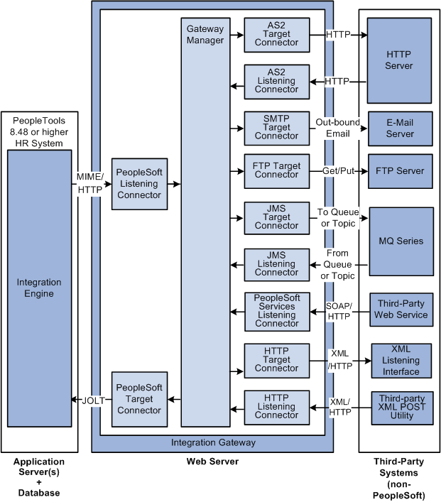 Integrations with third-party systems