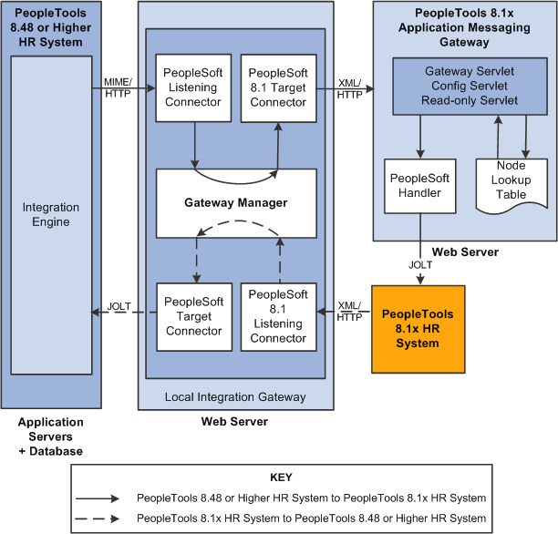 Integrations with PeopleSoft 8.1x systems