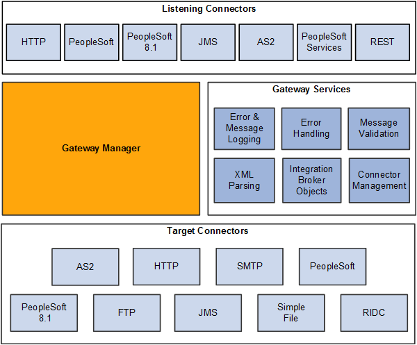 Integration Gateway Architecture