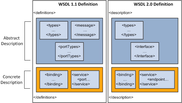 Abstract and concrete layers of WSDL 1.1 and WSDL 2.0 documents