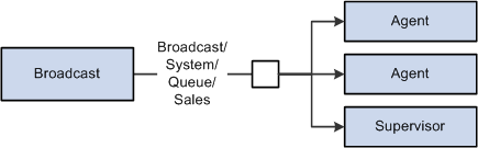 Queue-wide broadcast