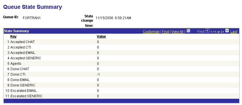 The Queue State Summary page displaying the Queue ID, State Change Time, Key, and Value fields.