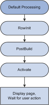 Processing up to Page Display