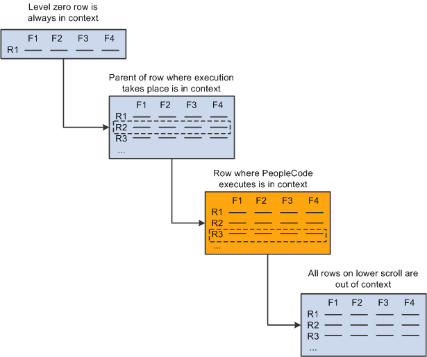 Context of PeopleCode executing on a level two scroll area