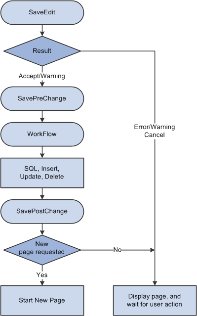 Logic of save processing