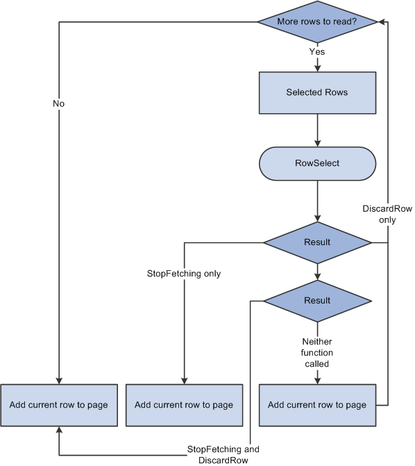 RowSelect processing logic