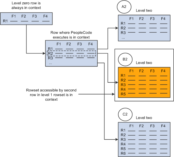 Current context for rowsets